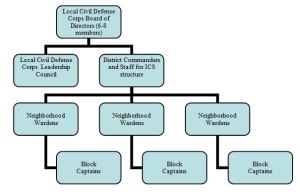 Community-Based Civil Defense Organization