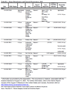 Electric Disturbance Event