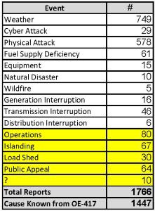 electric disturbance events