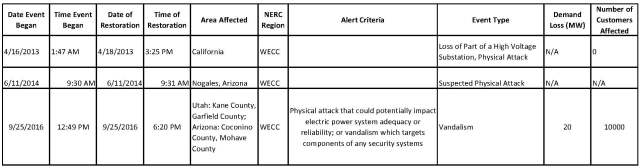Electric Disturbance Events