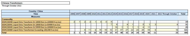 Chinese Transformers Imported by U.S.. U.S. Continues to Import Large Transformers from China